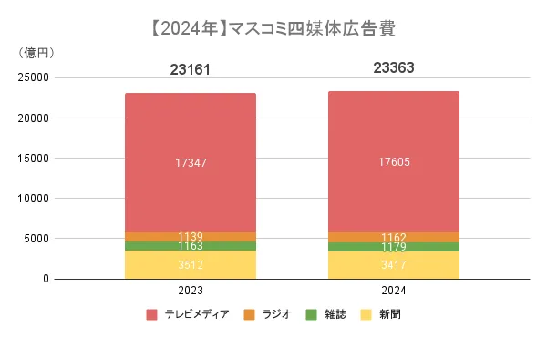 2023年と2024年のマスコミ四媒体広告費